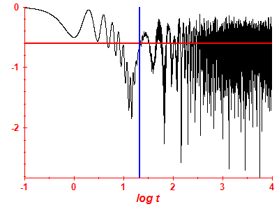 Survival probability log